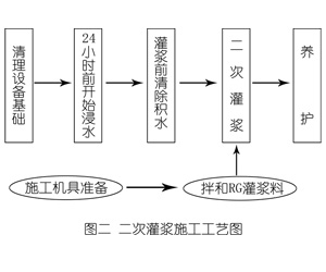 汉南灌浆料施工工艺—文字完整版